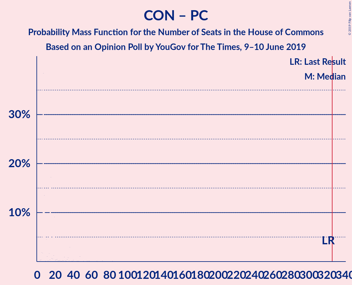 Graph with seats probability mass function not yet produced