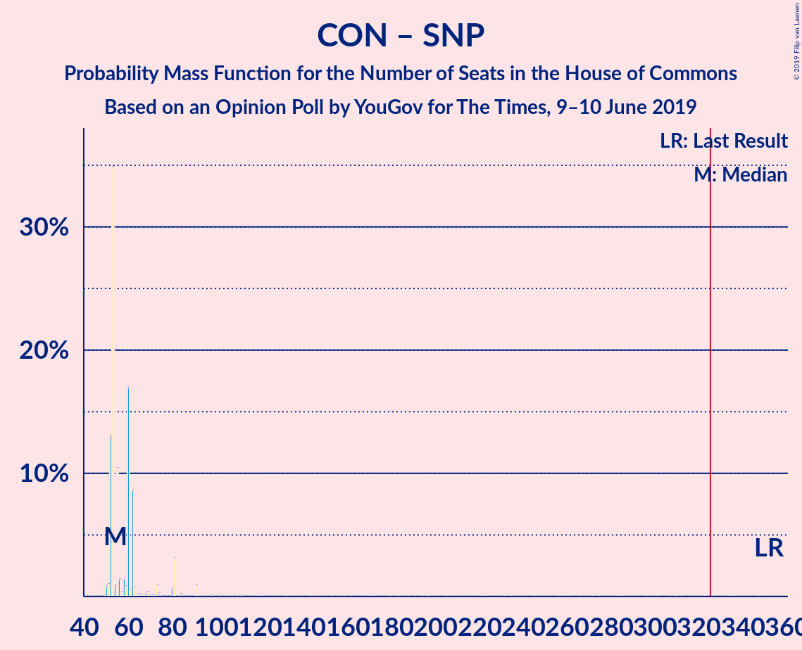 Graph with seats probability mass function not yet produced