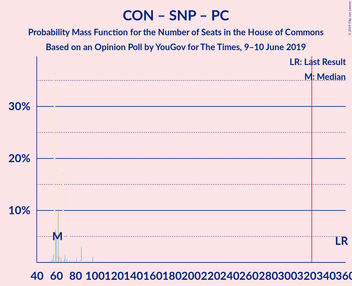 Graph with seats probability mass function not yet produced