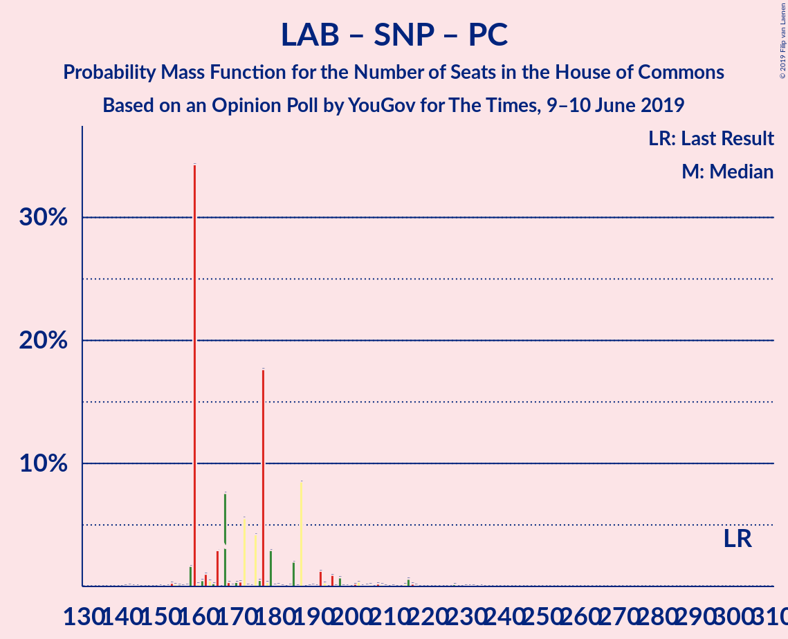 Graph with seats probability mass function not yet produced