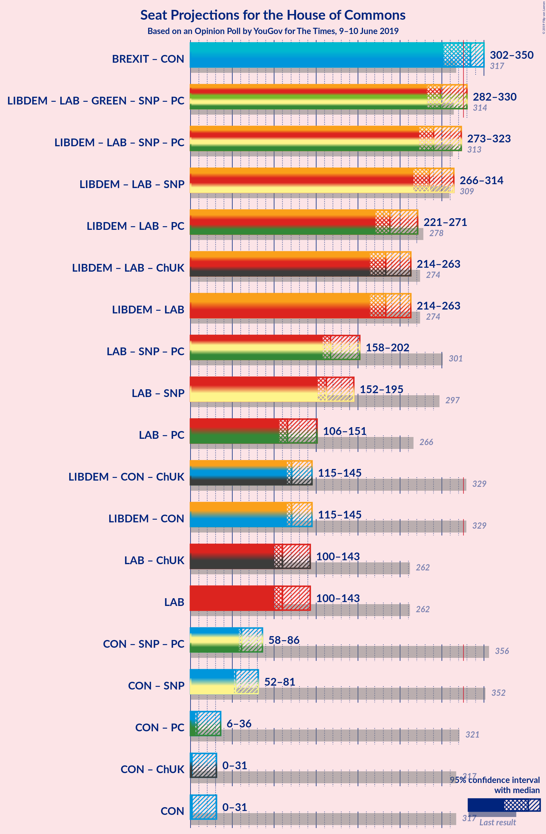 Graph with coalitions seats not yet produced