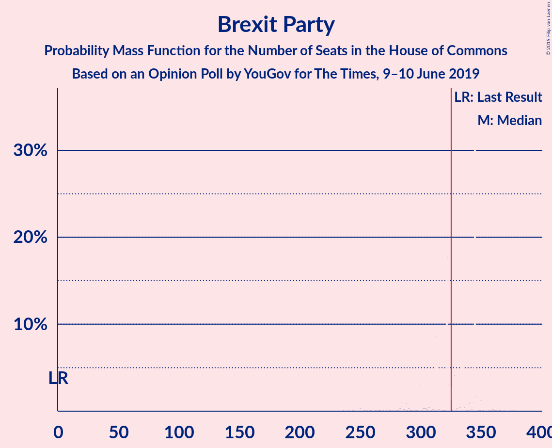 Graph with seats probability mass function not yet produced