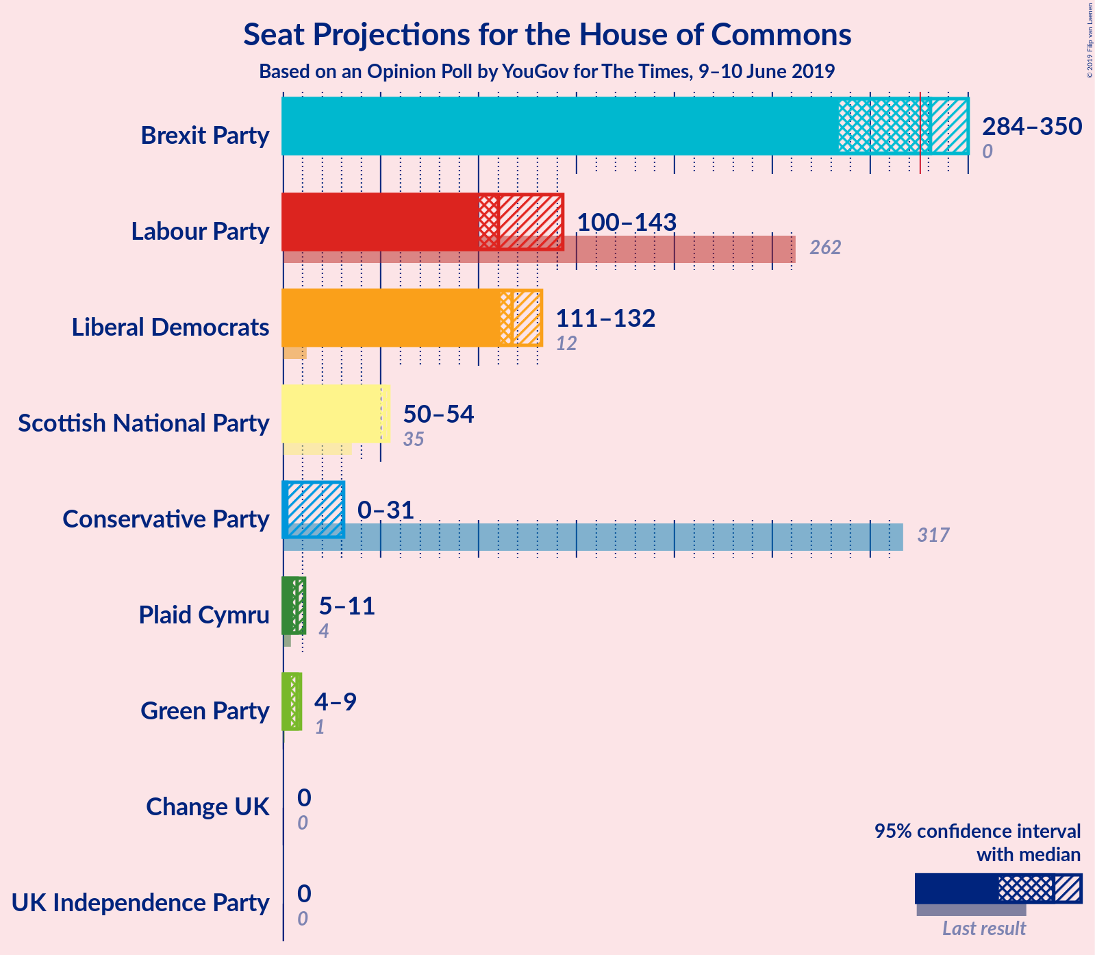 Graph with seats not yet produced