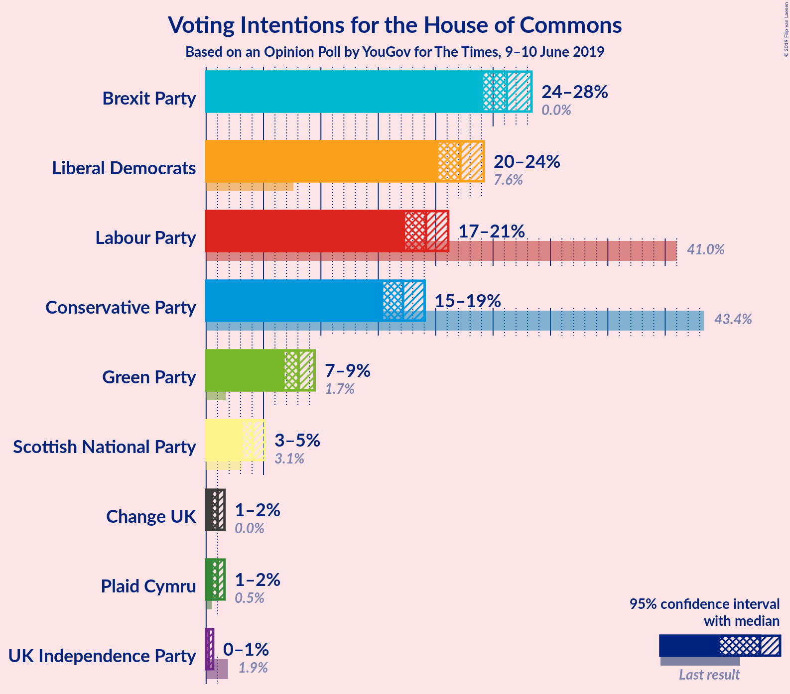 Graph with voting intentions not yet produced