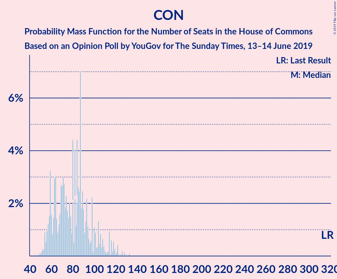 Graph with seats probability mass function not yet produced