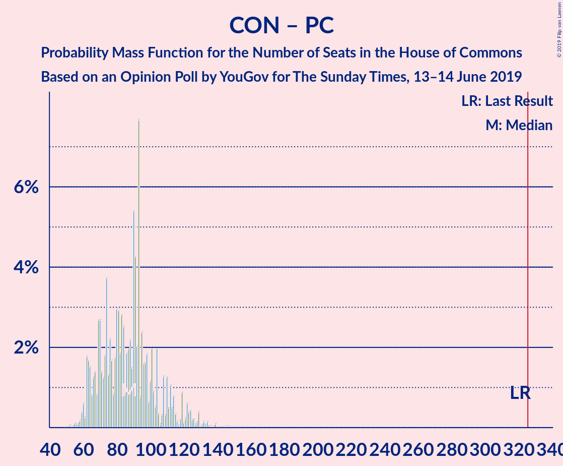 Graph with seats probability mass function not yet produced