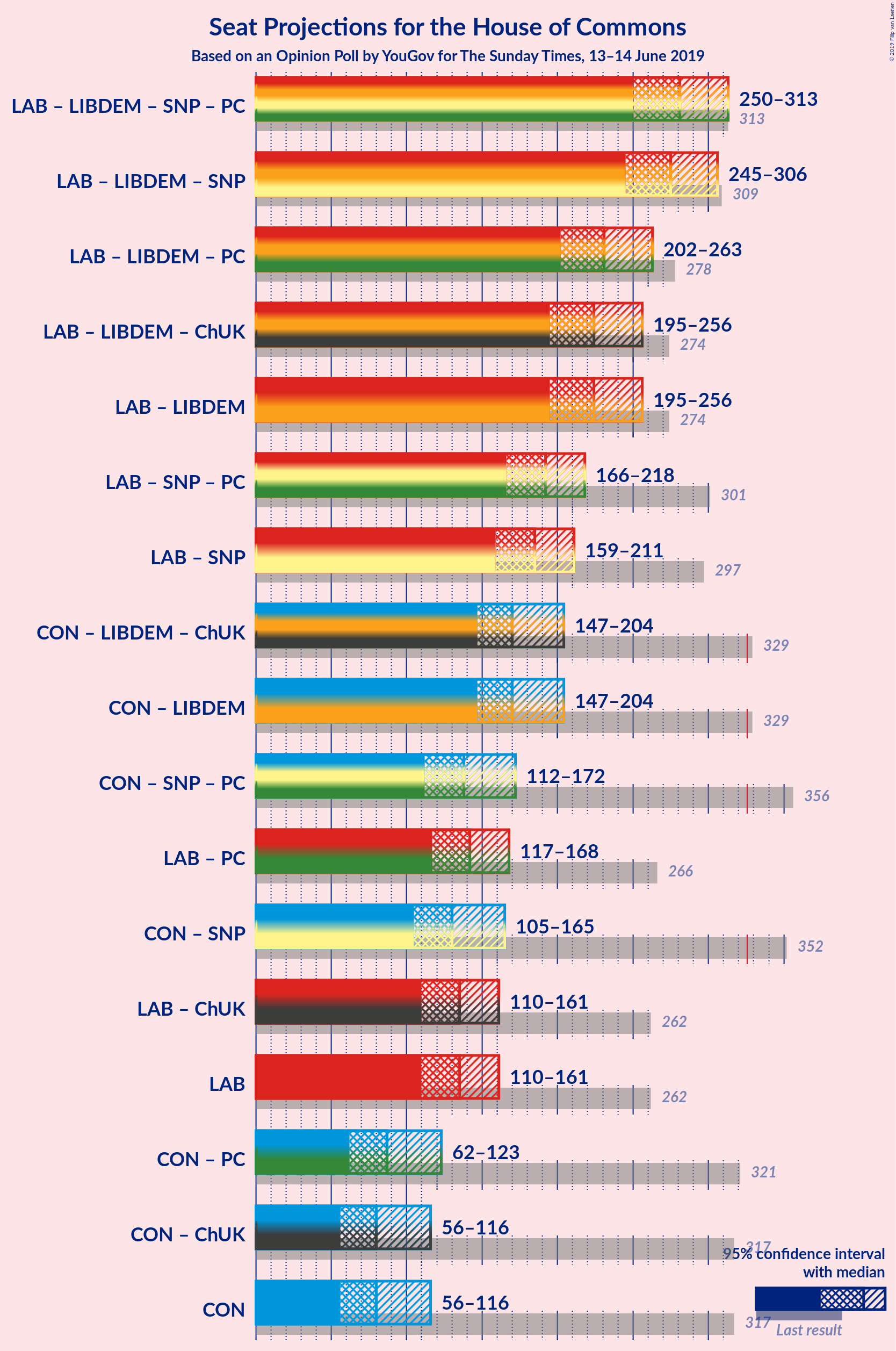 Graph with coalitions seats not yet produced