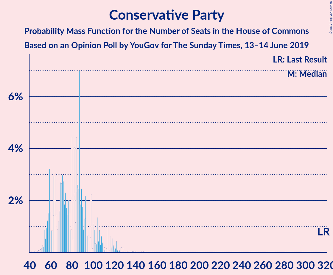 Graph with seats probability mass function not yet produced