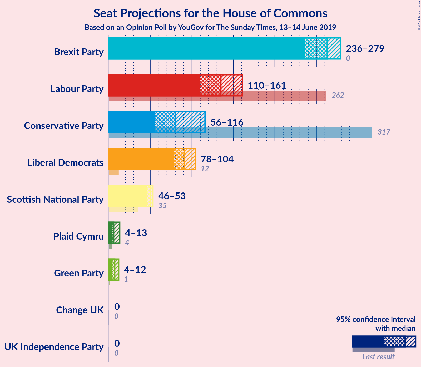 Graph with seats not yet produced