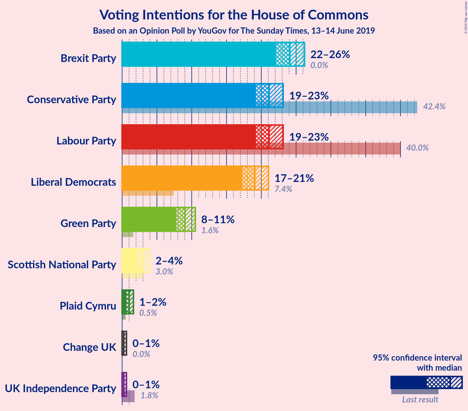 Graph with voting intentions not yet produced