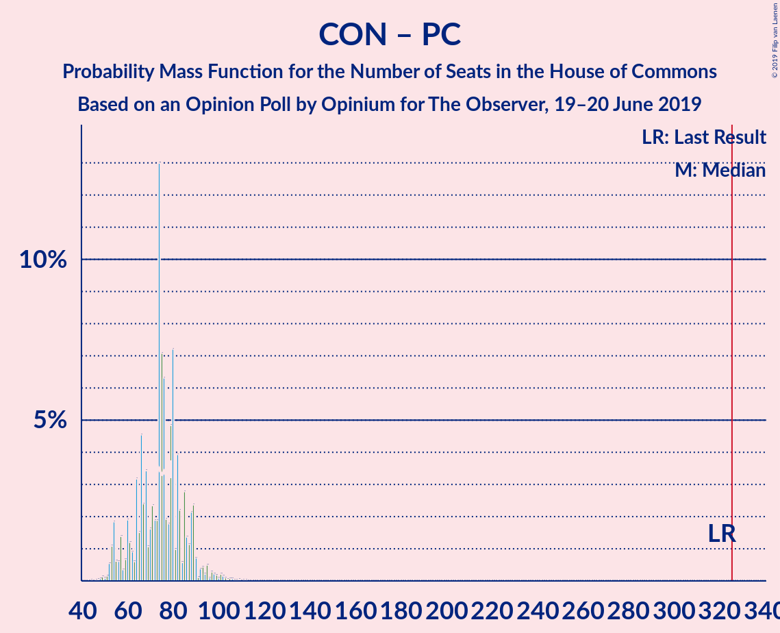 Graph with seats probability mass function not yet produced