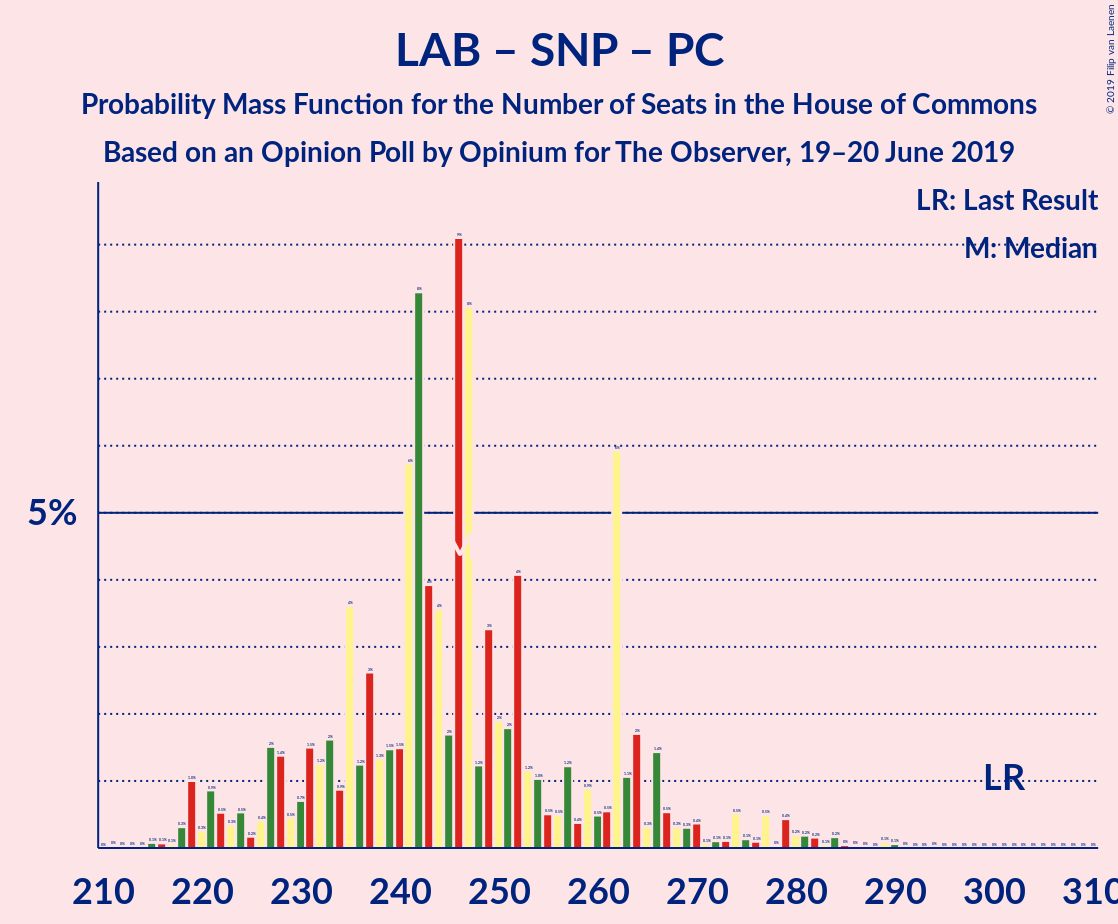 Graph with seats probability mass function not yet produced