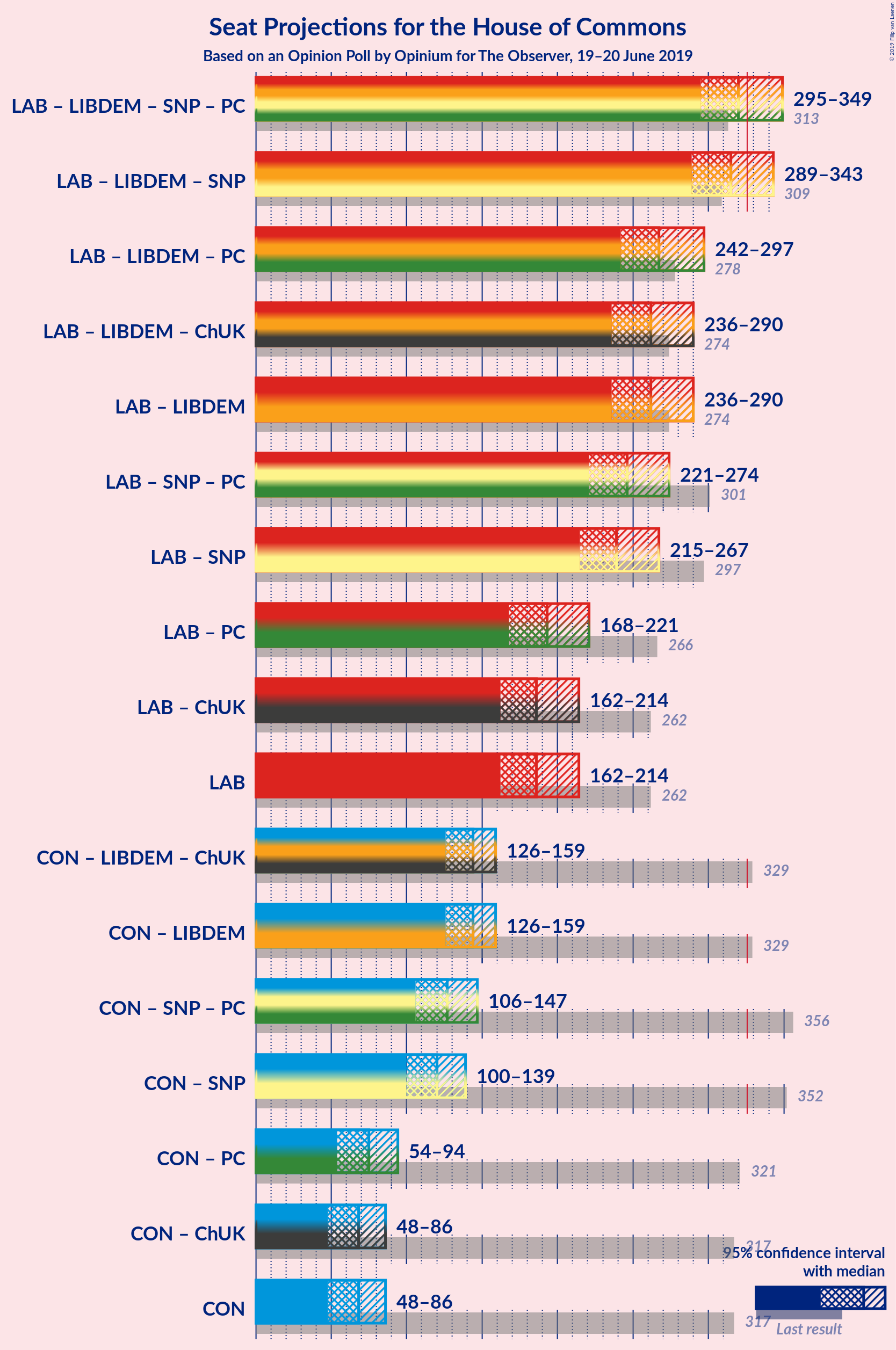 Graph with coalitions seats not yet produced