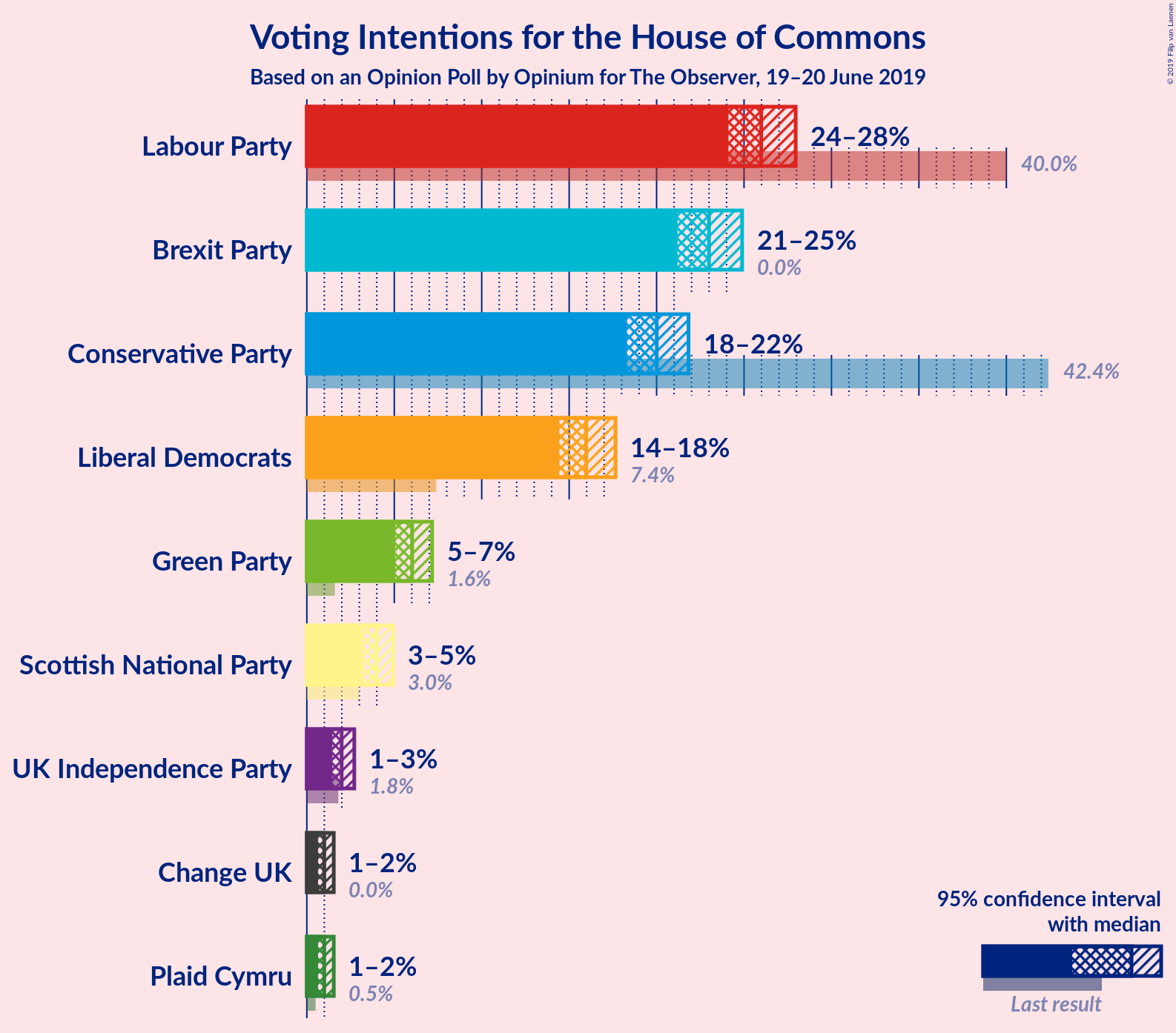 Graph with voting intentions not yet produced