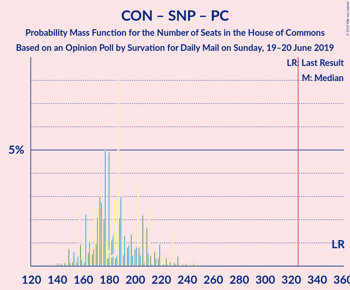 Graph with seats probability mass function not yet produced