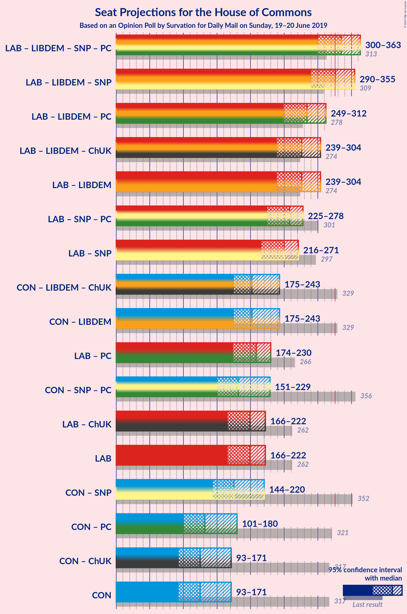 Graph with coalitions seats not yet produced