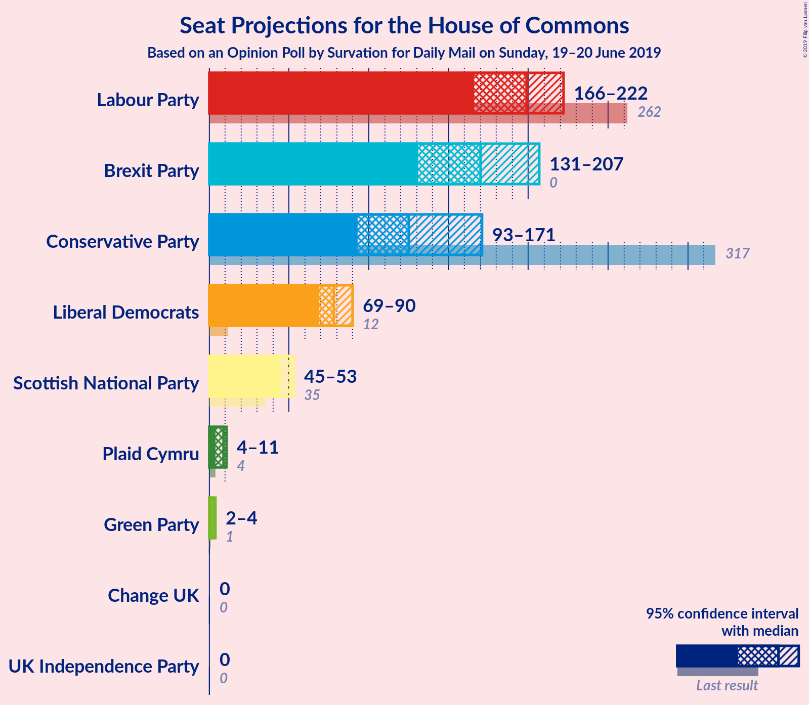 Graph with seats not yet produced