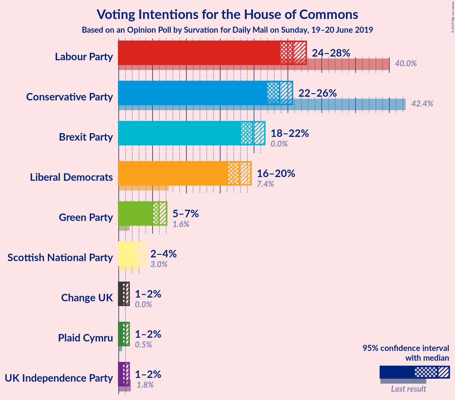 Graph with voting intentions not yet produced