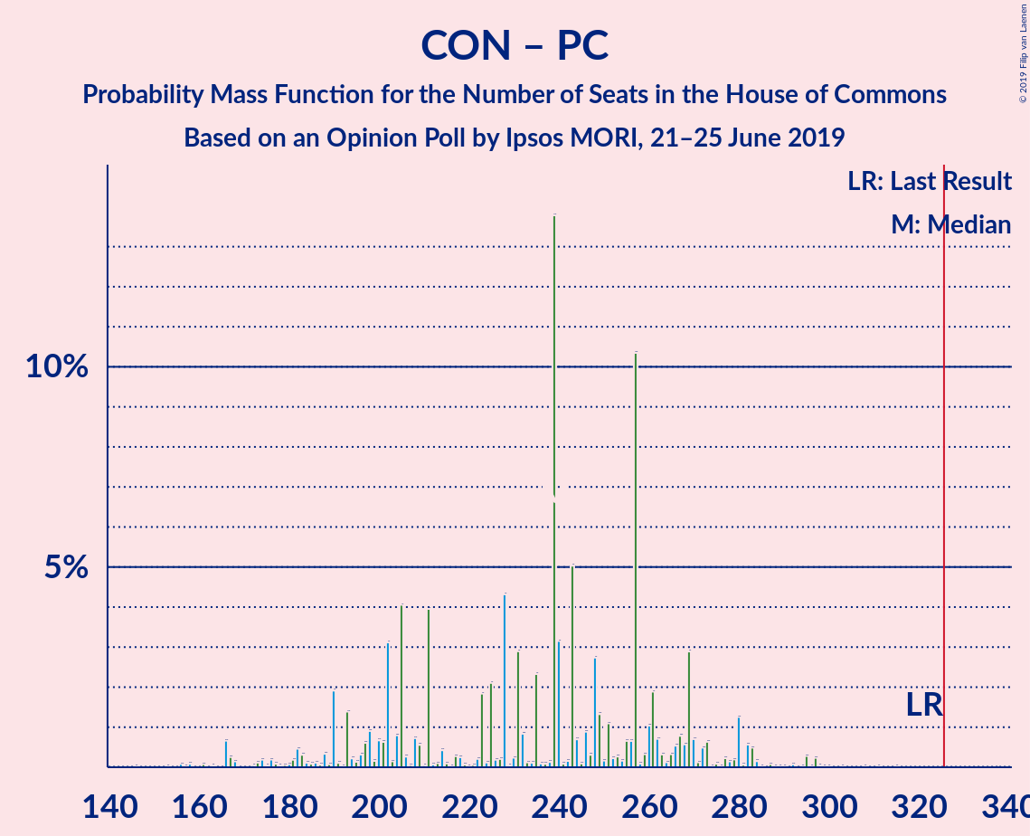 Graph with seats probability mass function not yet produced