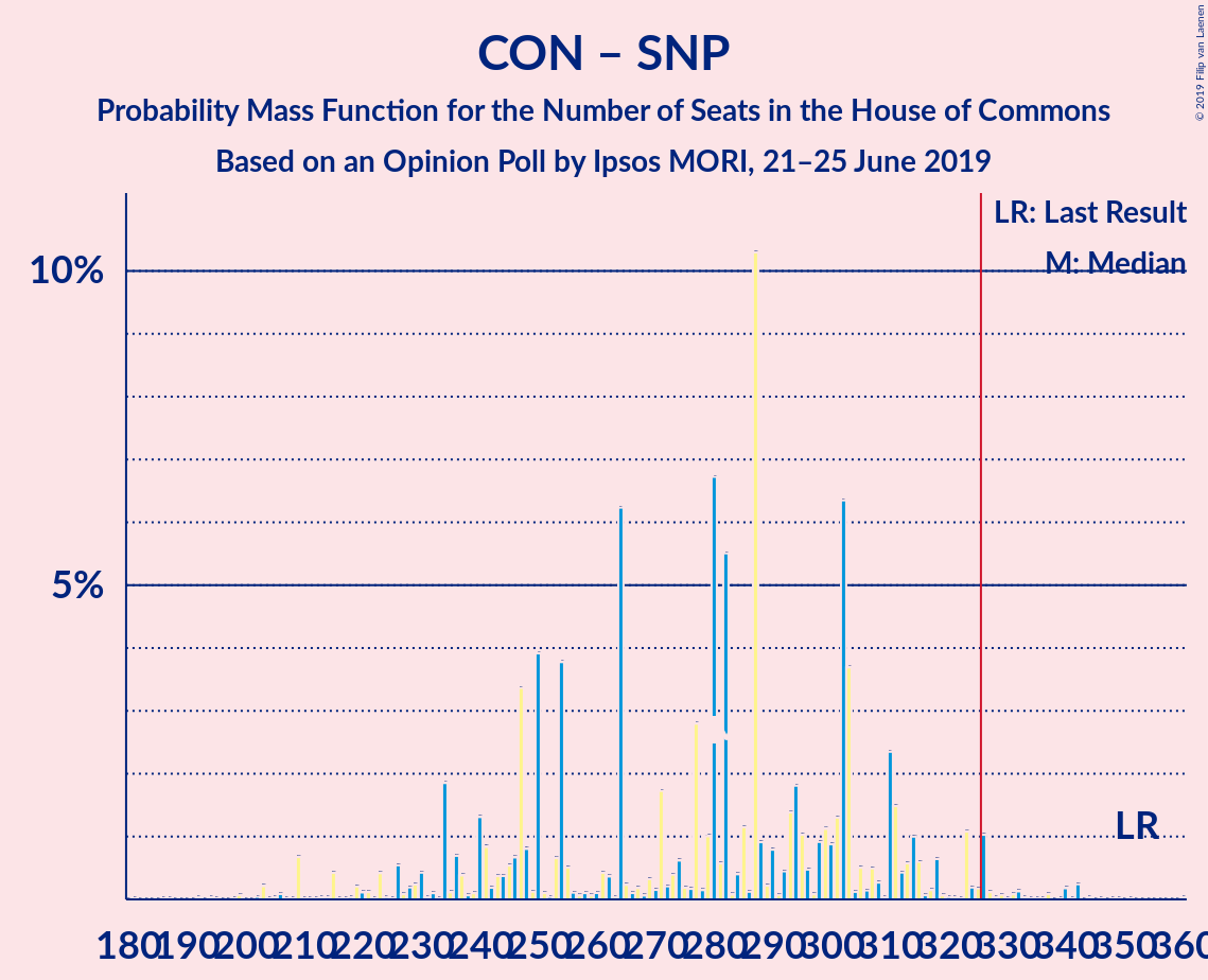 Graph with seats probability mass function not yet produced