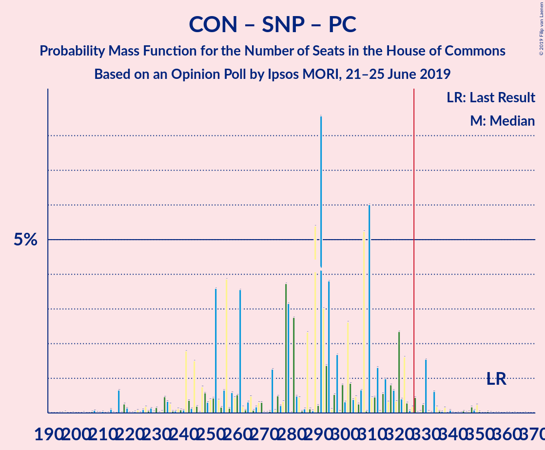 Graph with seats probability mass function not yet produced