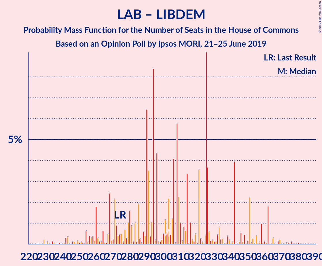 Graph with seats probability mass function not yet produced