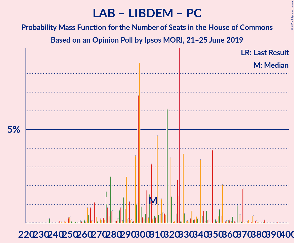 Graph with seats probability mass function not yet produced