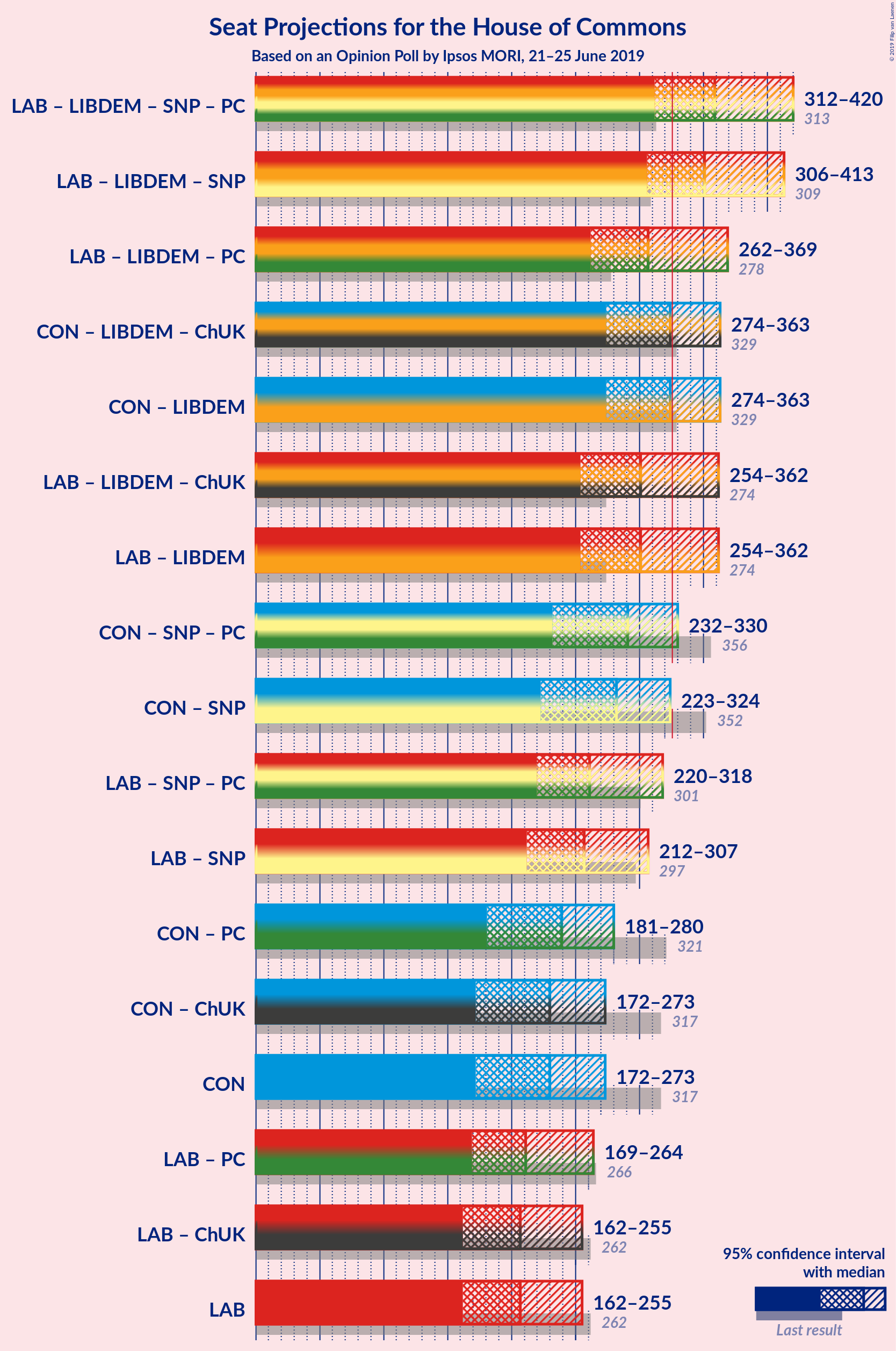 Graph with coalitions seats not yet produced