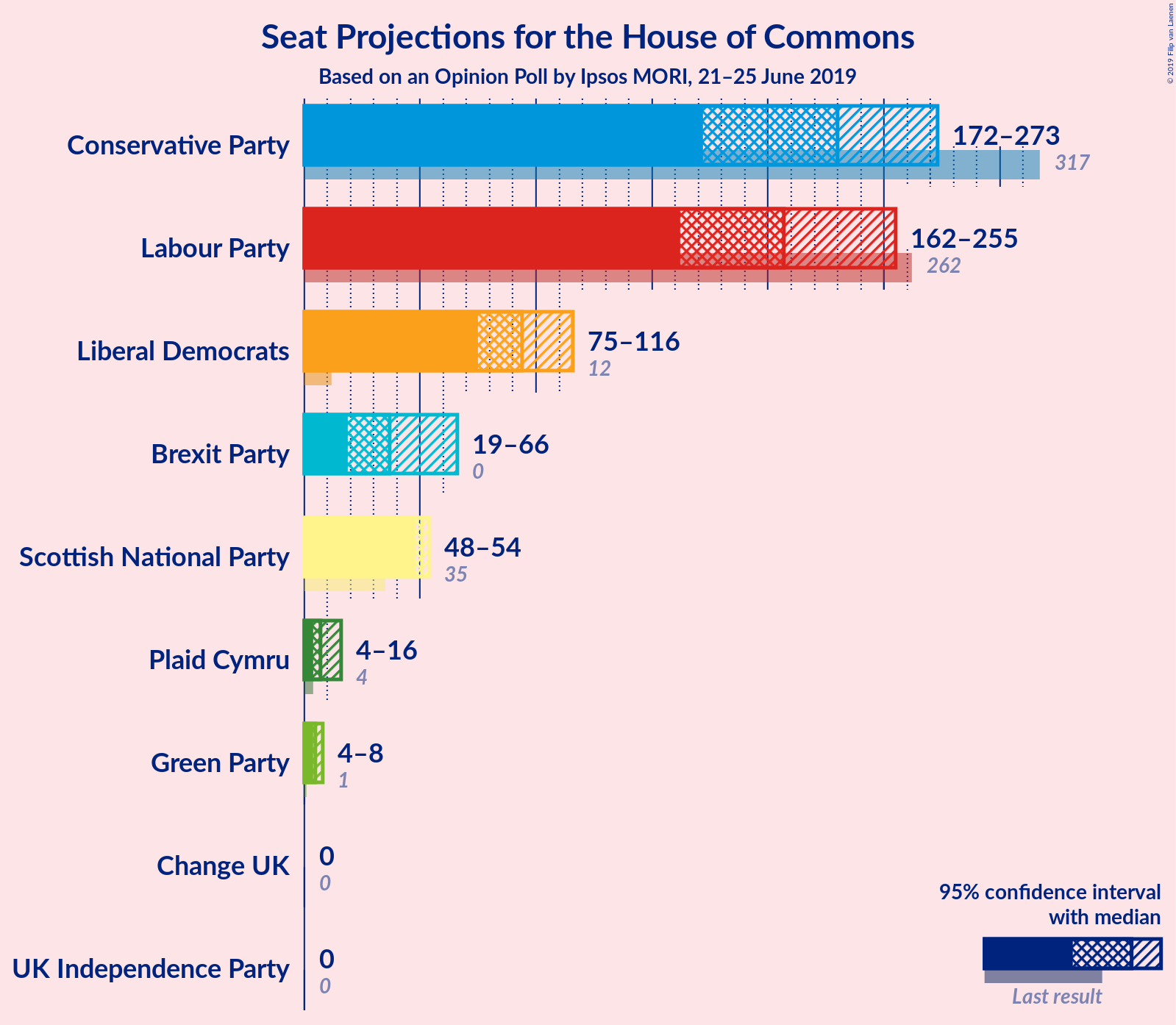 Graph with seats not yet produced