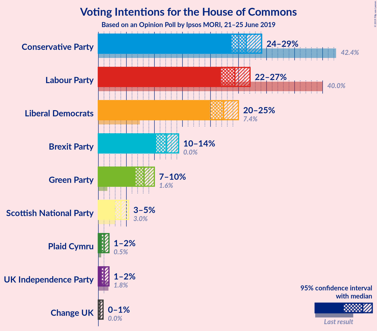 Graph with voting intentions not yet produced