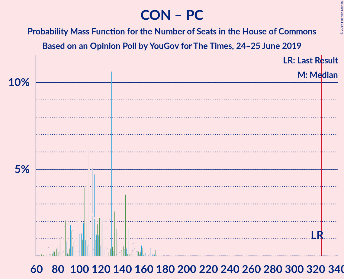 Graph with seats probability mass function not yet produced