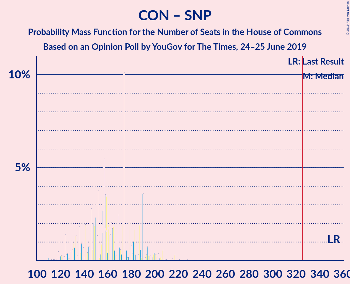 Graph with seats probability mass function not yet produced