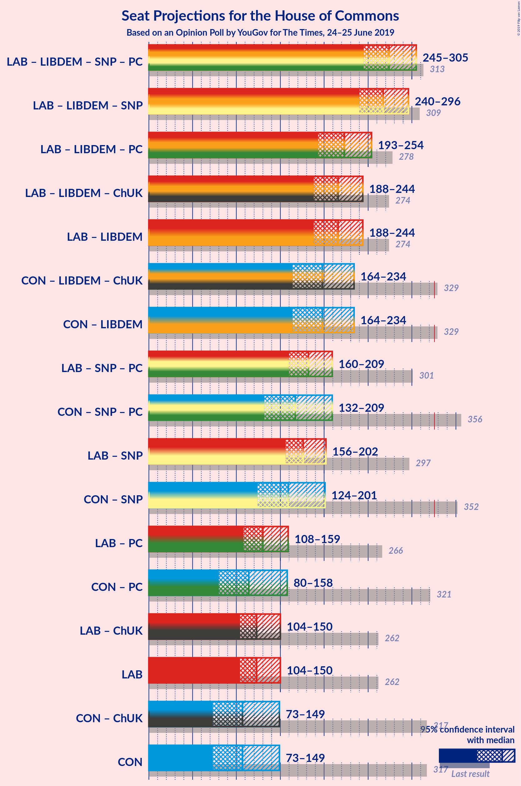 Graph with coalitions seats not yet produced