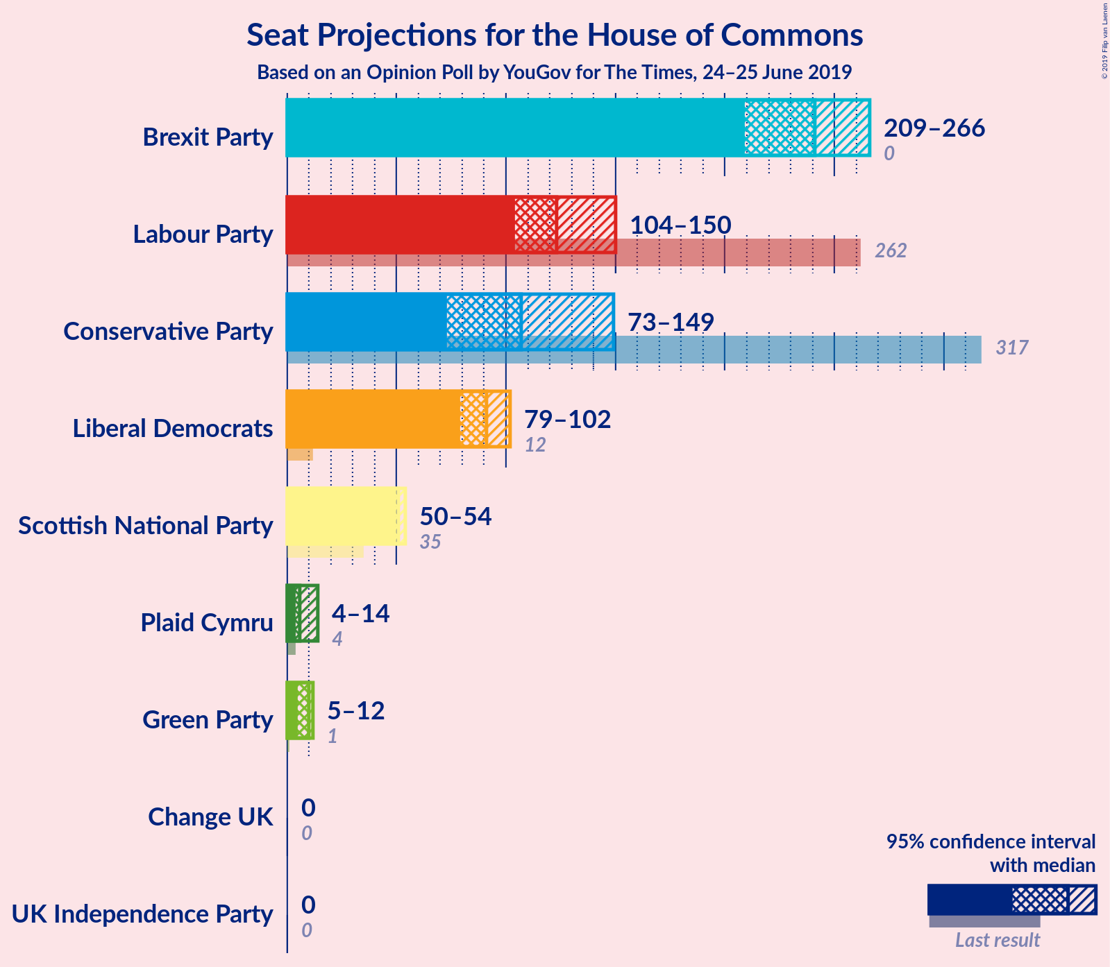 Graph with seats not yet produced