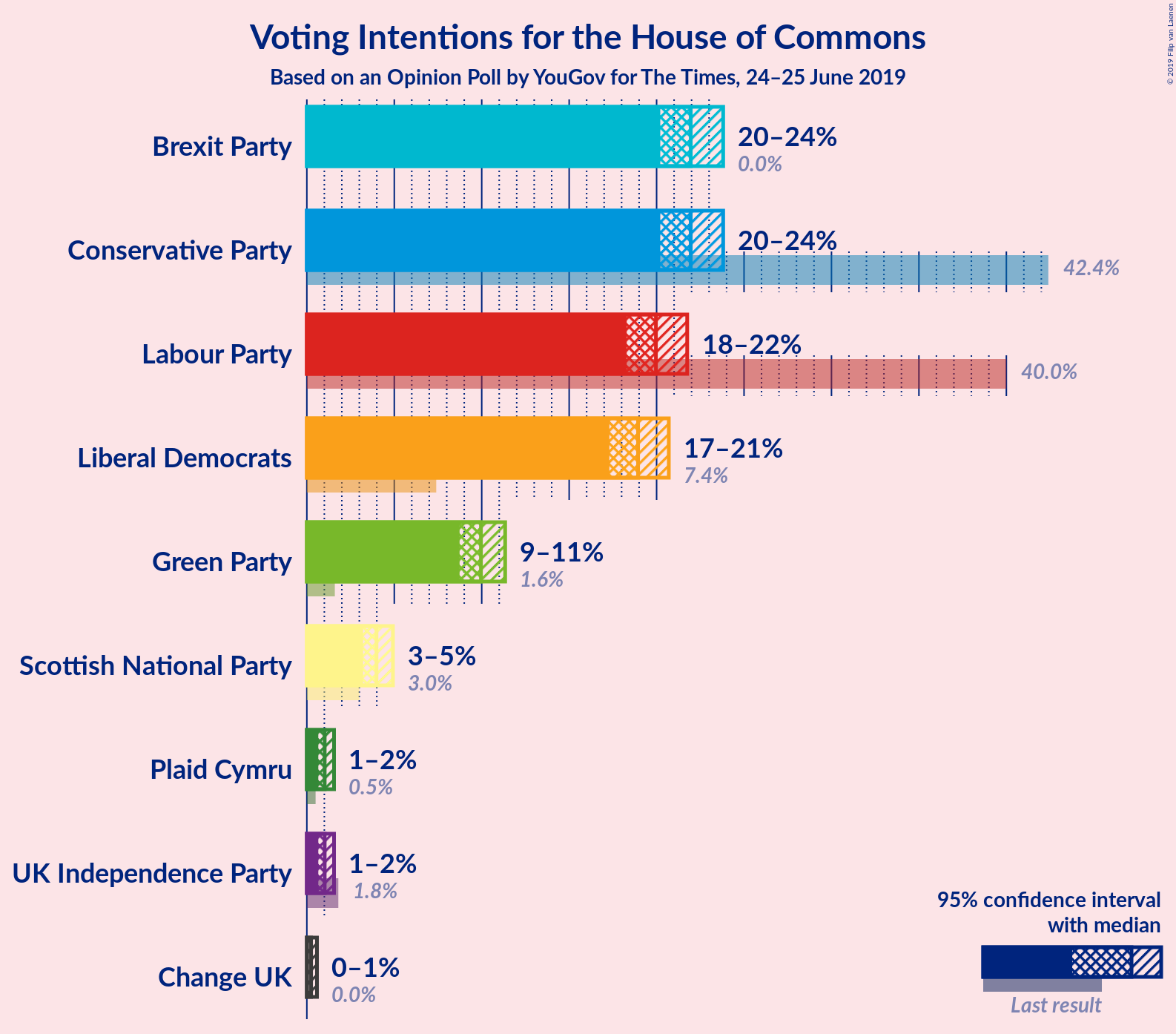 Graph with voting intentions not yet produced