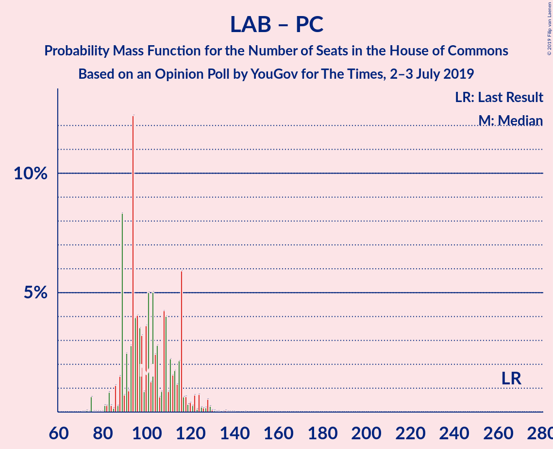 Graph with seats probability mass function not yet produced