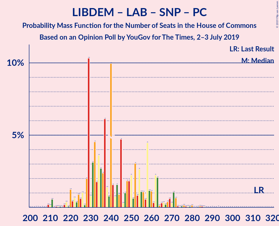 Graph with seats probability mass function not yet produced