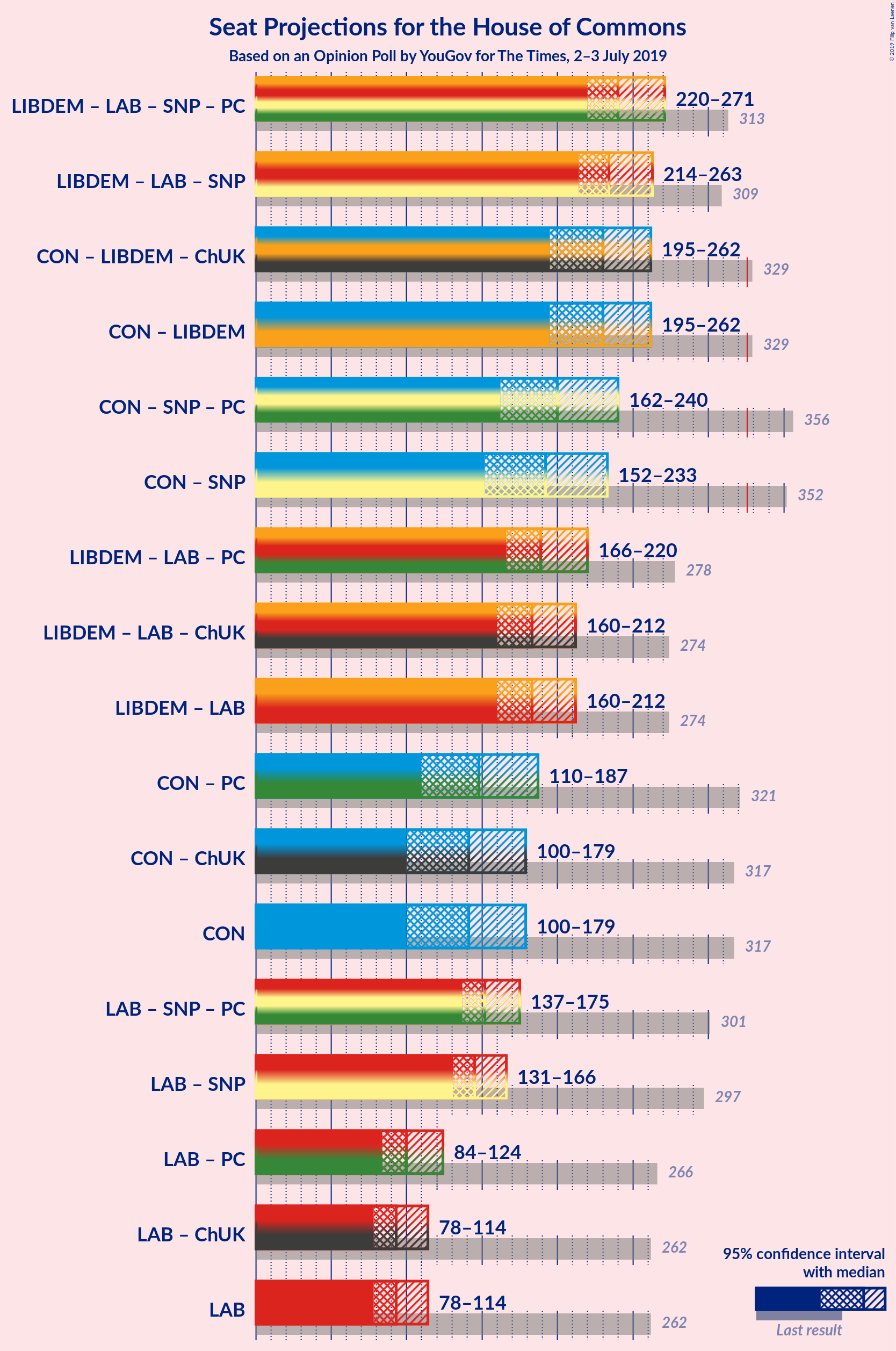 Graph with coalitions seats not yet produced