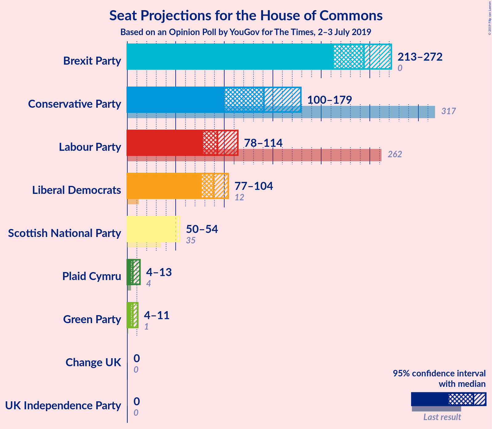 Graph with seats not yet produced