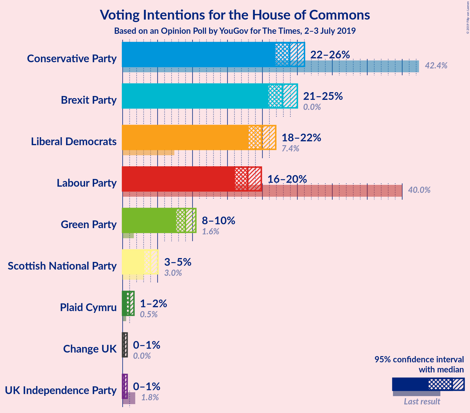 Graph with voting intentions not yet produced