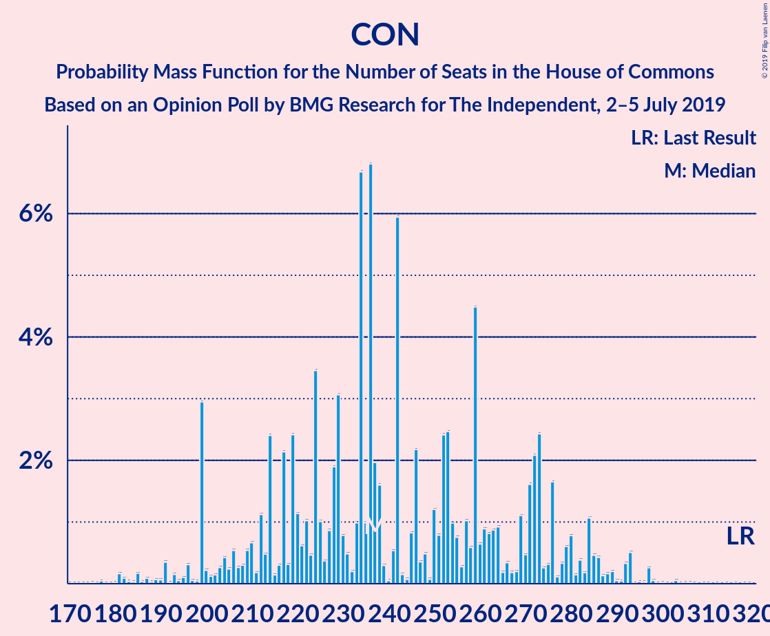 Graph with seats probability mass function not yet produced