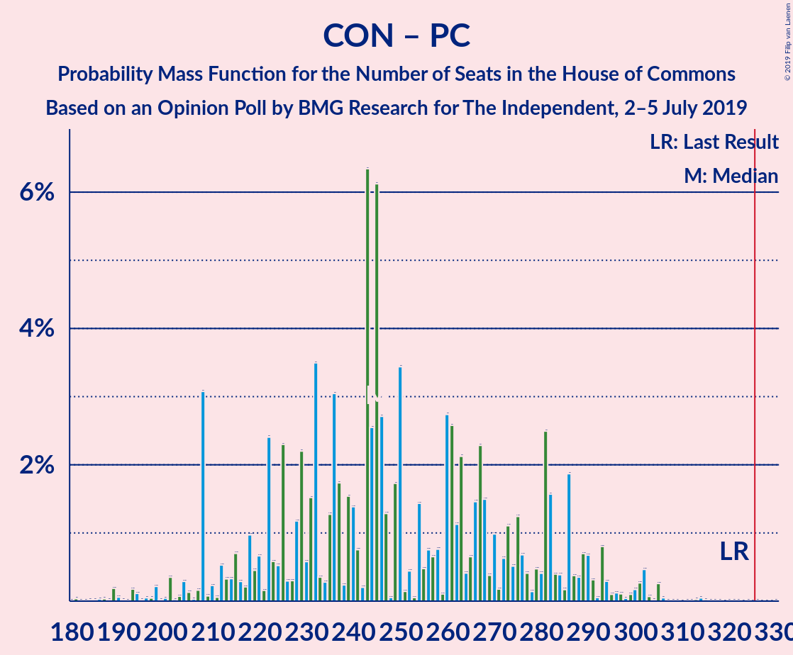 Graph with seats probability mass function not yet produced