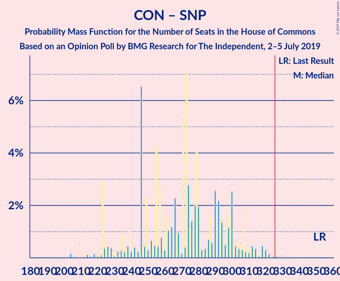 Graph with seats probability mass function not yet produced