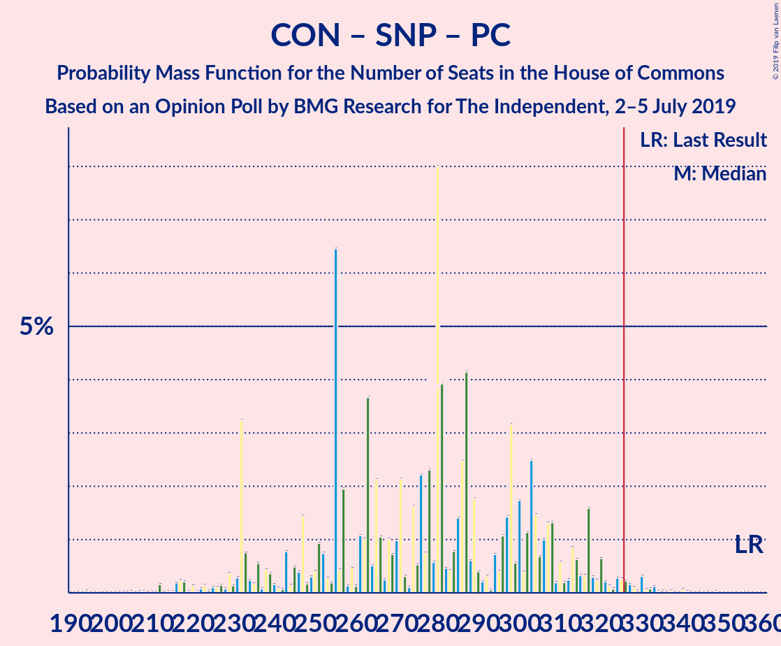 Graph with seats probability mass function not yet produced