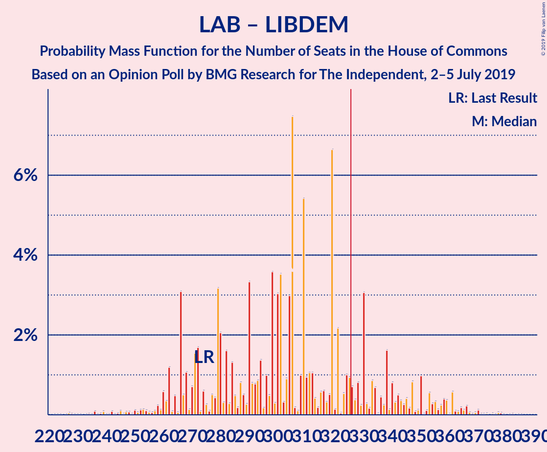 Graph with seats probability mass function not yet produced