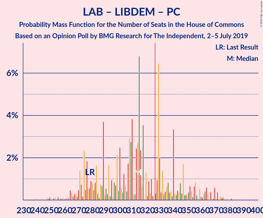 Graph with seats probability mass function not yet produced