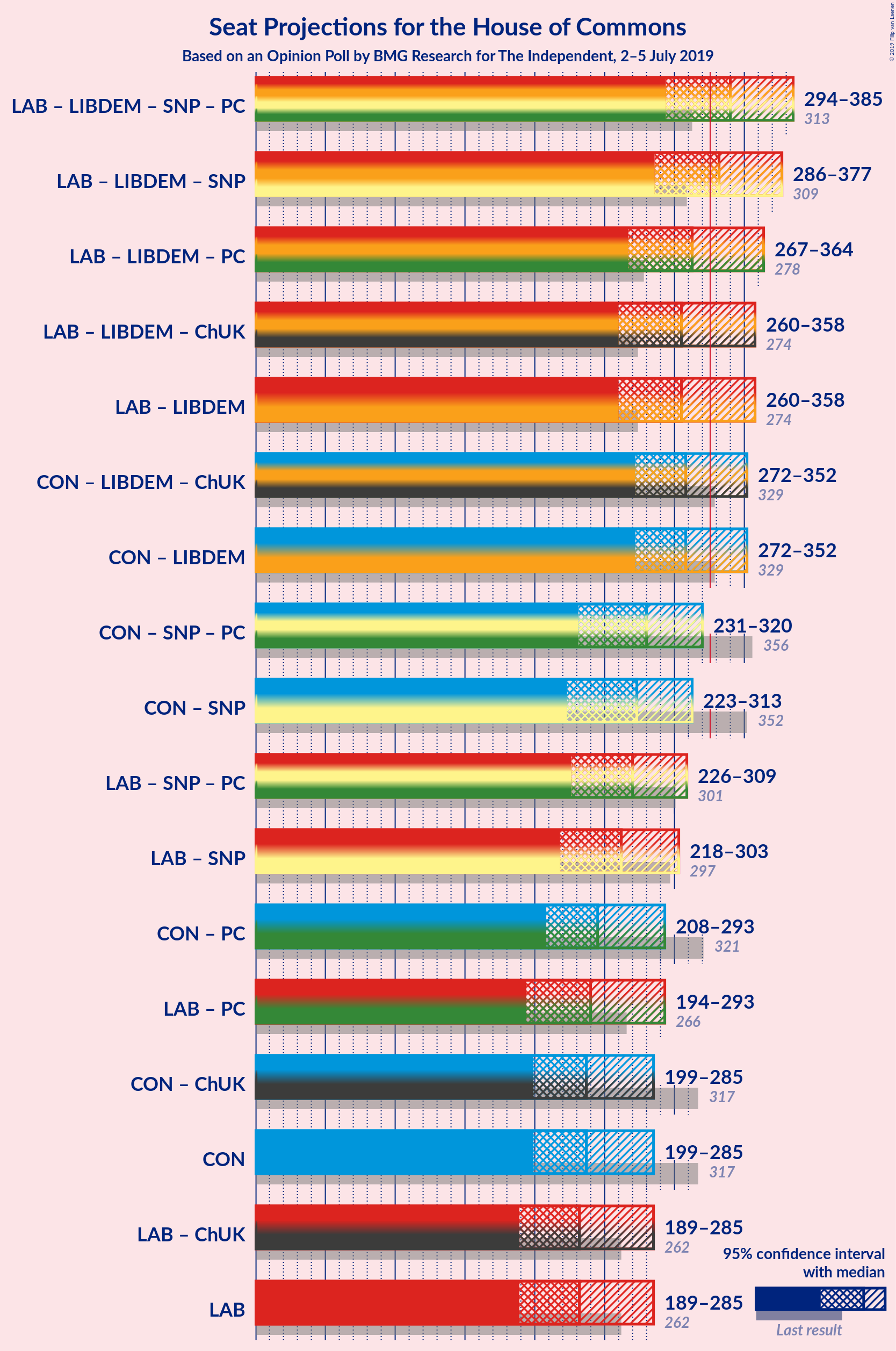 Graph with coalitions seats not yet produced