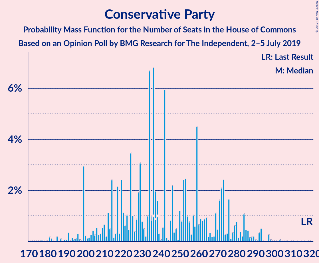 Graph with seats probability mass function not yet produced