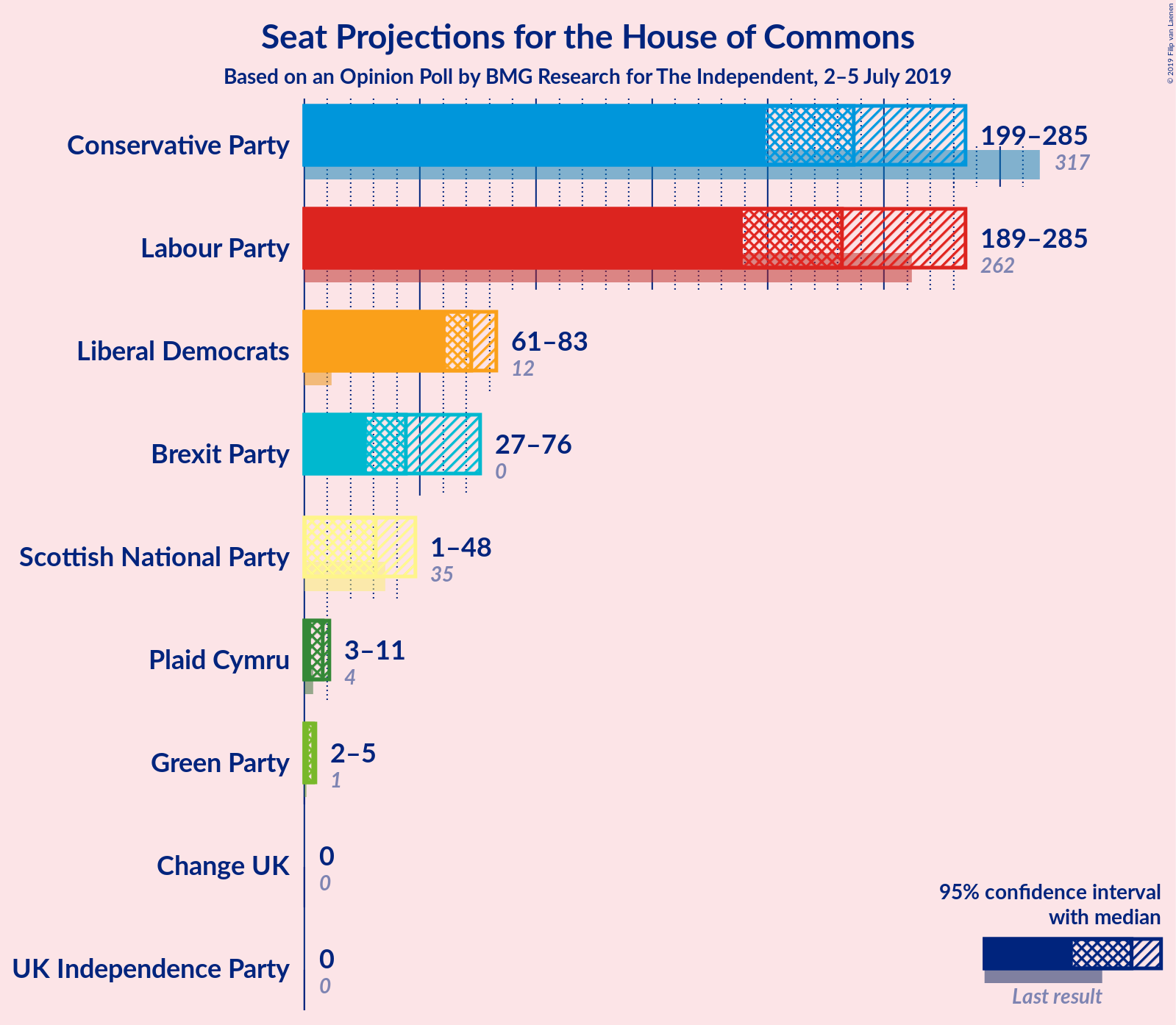 Graph with seats not yet produced