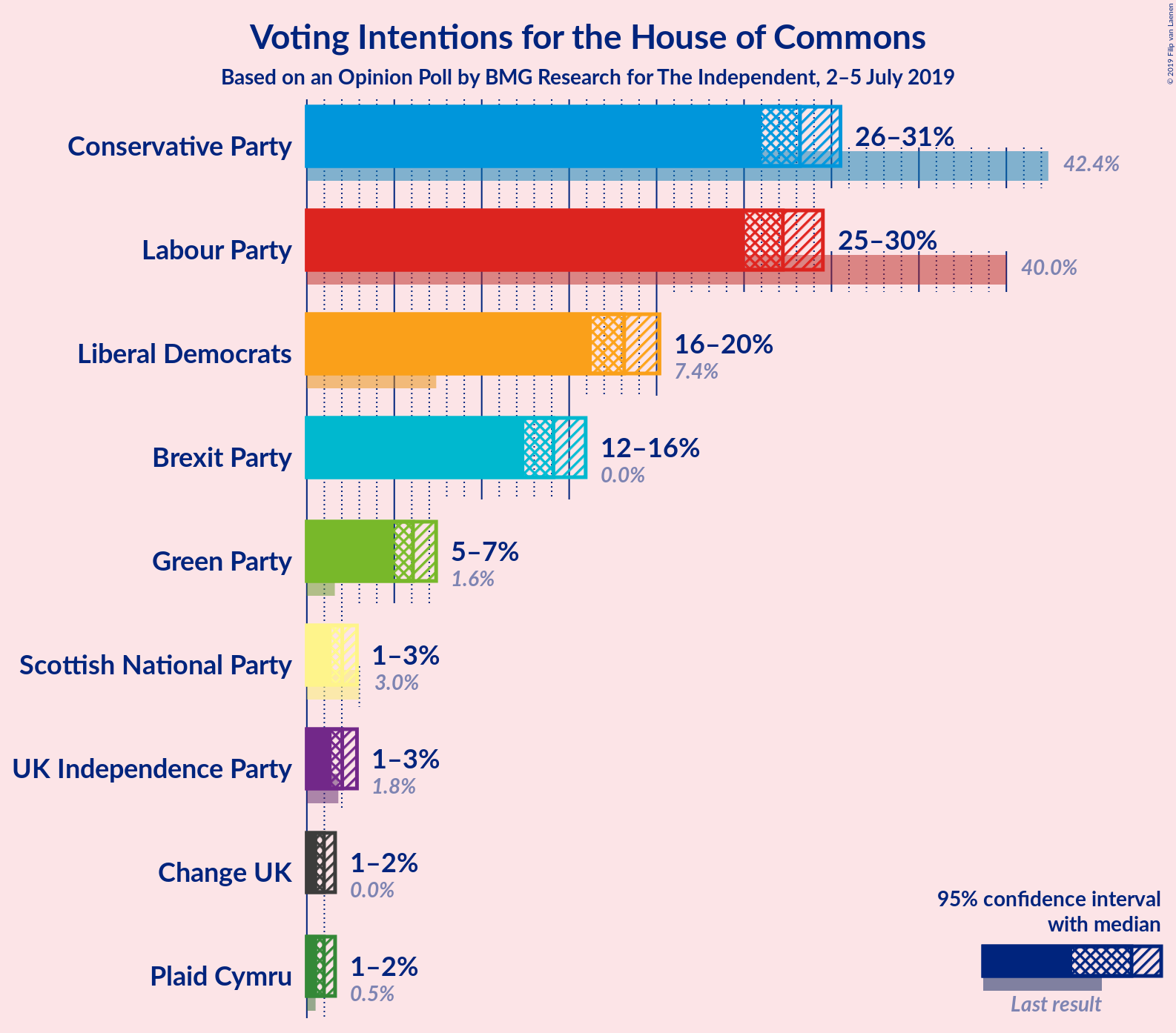 Graph with voting intentions not yet produced